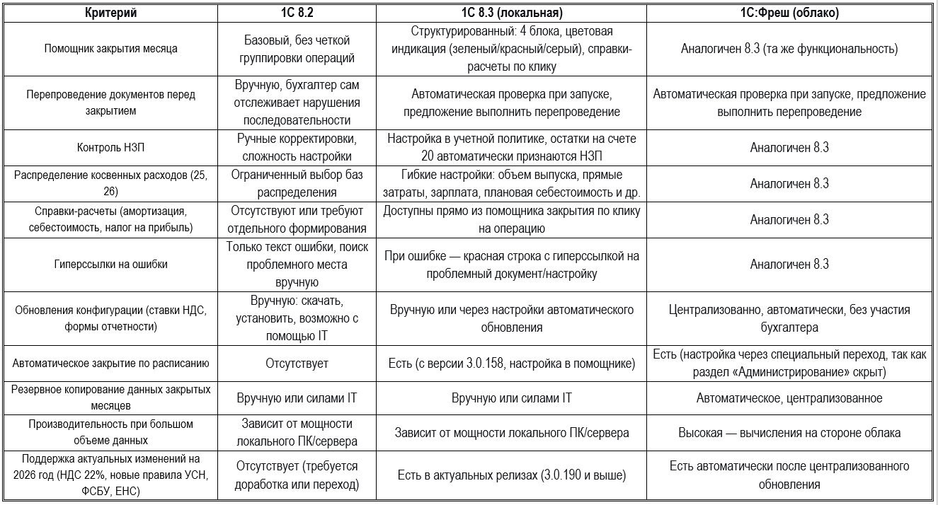закрытие месяца в 1С Бухгалтерия